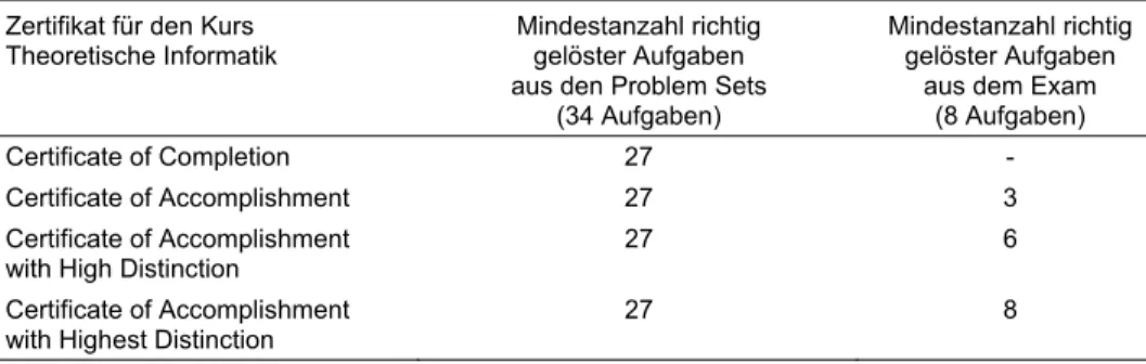 Tab. 1  Aus der Anzahl gelöster Aufgaben in den Problem Sets und in der Ab- Ab-schlussprüfung wird eine Note berechnet