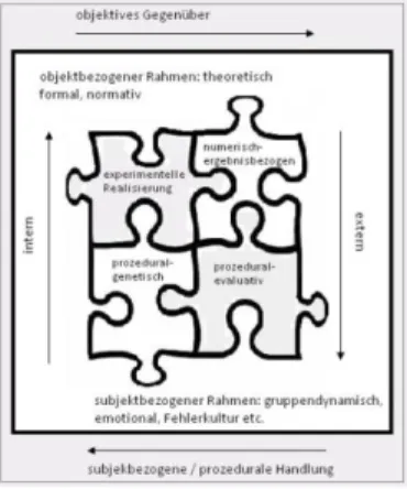 Abb. 6: Modell handlungsleiten- handlungsleiten-der Kognitionen im  experimen-tellen Kontext nach den  Ergeb-nissen von Studie A und B