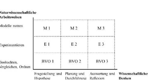 Abb. 1: Struktur des Kompetenzmodells für die Erkenntnis- Erkenntnis-gewinnung der Fächer Chemie und Biologie 