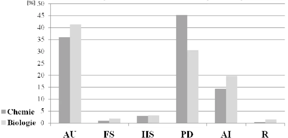 Abb. 1: Anteile der Prozesse wissenschaftlichen Denkens an der Unterrichtszeit in Prozent  (n Chemie =15, n Biologie =5; AU = andere Unterrichtsaktivitäten, FS = Phase der Fragestellung,  HS = Phase der Hypothesenbildung, PD = Phase der Planung &amp; Durch