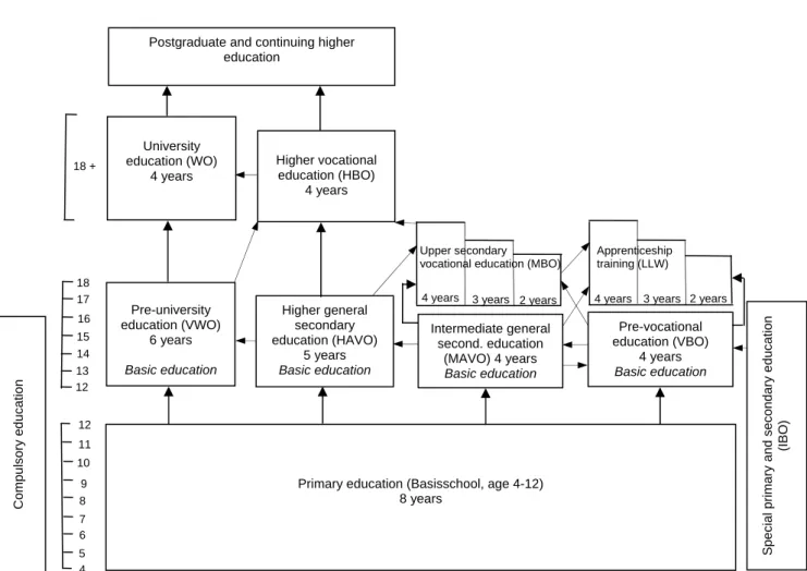 Figure 1: The Dutch educational system 