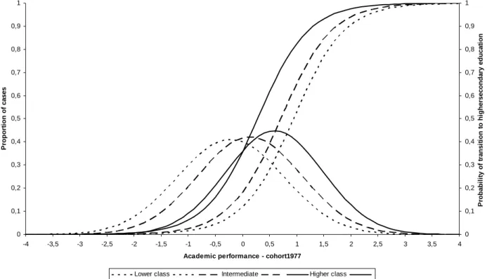 Figure 3a: Academic performance and transition probabilities to academic tracks in secondary education, school  cohort 1977  00,10,20,30,40,50,60,70,80,91 -4 -3,5 -3 -2,5 -2 -1,5 -1 -0,5 0 0,5 1 1,5 2 2,5 3 3,5 4