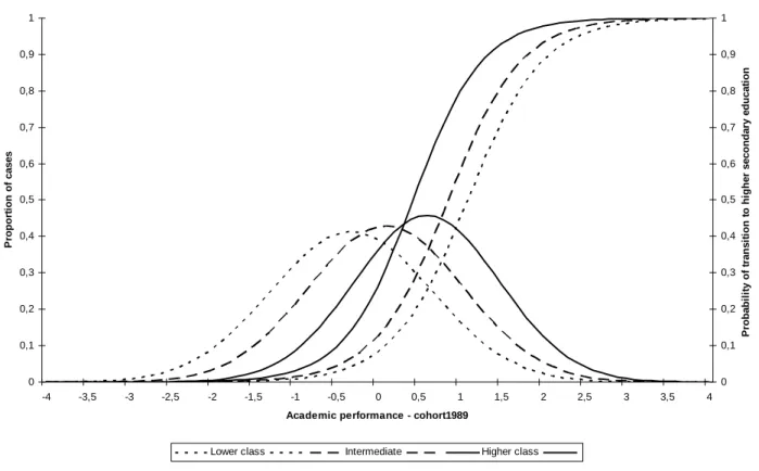 Figure 3b: Academic performance and transition probabilities to academic tracks in secondary education, school  cohort 1989  00,10,20,30,40,50,60,70,80,91 -4 -3,5 -3 -2,5 -2 -1,5 -1 -0,5 0 0,5 1 1,5 2 2,5 3 3,5 4