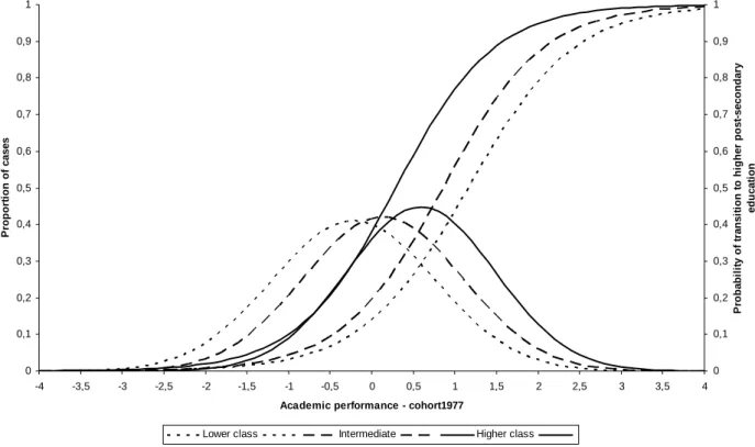 Figure 3d: Academic performance and transition to academic tracks in post-secondary education, school cohort  1977  00,10,20,30,40,50,60,70,80,91 -4 -3,5 -3 -2,5 -2 -1,5 -1 -0,5 0 0,5 1 1,5 2 2,5 3 3,5 4