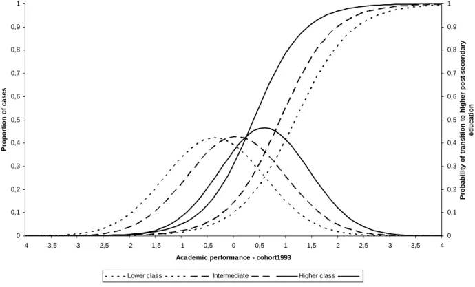 Figure 3f: Academic performance and transition to academic tracks in post-secondary education, school cohort  1993  00,10,20,30,40,50,60,70,80,91 -4 -3,5 -3 -2,5 -2 -1,5 -1 -0,5 0 0,5 1 1,5 2 2,5 3 3,5 4