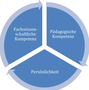 Abbildung 4.  Pädagogische KompetenzPersönlichkeitFachwissen-schaftliche Kompetenz