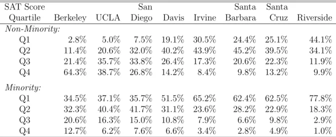 Table 3: Share of Non-Minority and Minority Students in each Quartile of the 1995-1997 Applicant SAT Score Distribution by Institution