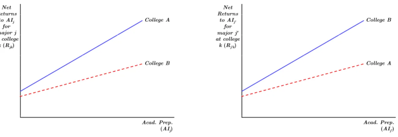 Figure 1: Differences in Net Returns to Student Academic Preparation (AI) by Major at Se- Se-lective (A) and Non-SeSe-lective (B) Colleges