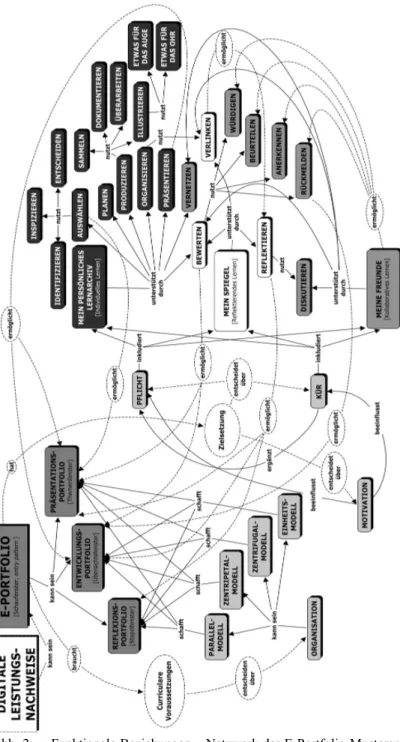Abb. 2:   Funktionale Beziehungen – Netzwerk der E-Portfolio-Mustersprache 