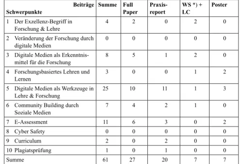 Tabelle 1:  Überblick zu Beiträgen und Formaten je Schwerpunkt  (*)  WS: Workshop, LC: Learning Café)