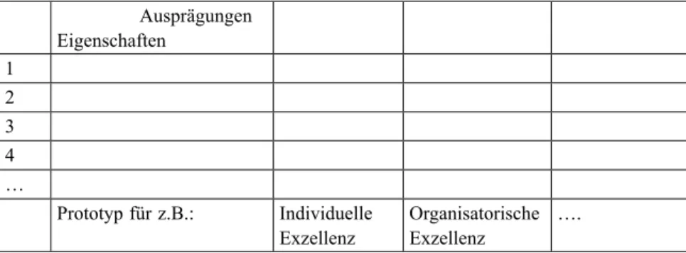 Tab. 1: Morphologie von Excellence               Ausprägungen  Eigenschaften  1 2 3 4 … Prototyp für z.B.:  Individuelle    Exzellenz Organisatorische Exzellenz ….
