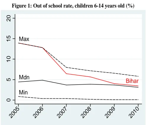 Figure 1: Out of school rate, children 6-14 years old (%) 