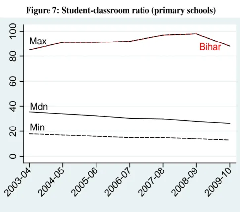 Figure 7: Student-classroom ratio (primary schools) 
