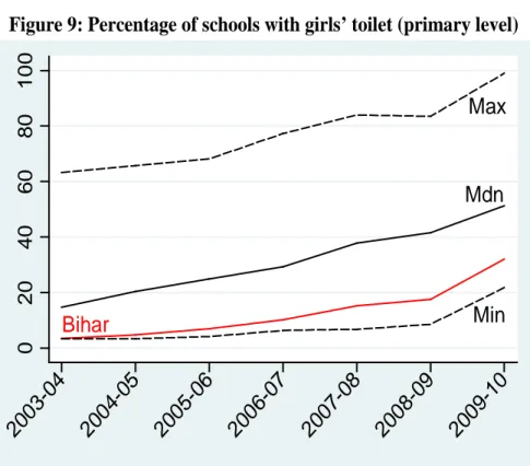 Figure 9: Percentage of schools with girls’ toilet (primary level) 