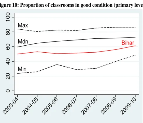 Figure 10: Proportion of classrooms in good condition (primary level) 