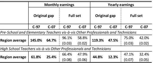 Table 6. Unexplained Earnings Gaps Controlling by the Full set of Observable Characteristics   (by different measures of earnings at the main occupation)   
