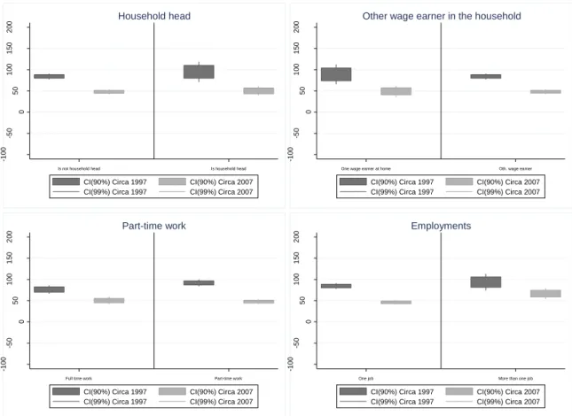 Figure A2. Confidence Intervals for the Unexplained Earnings Gap by Different Characteristics for High  School Teachers versus Other Professionals and Technicians 
