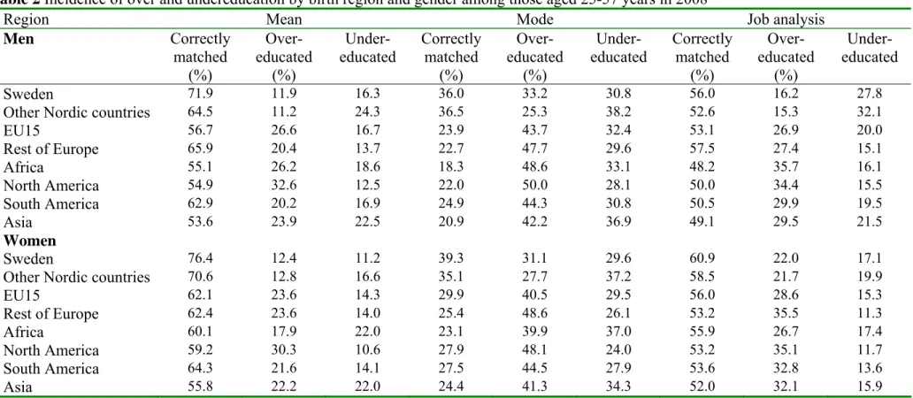 Table 2 Incidence of over and undereducation by birth region and gender among those aged 25-57 years in 2008  