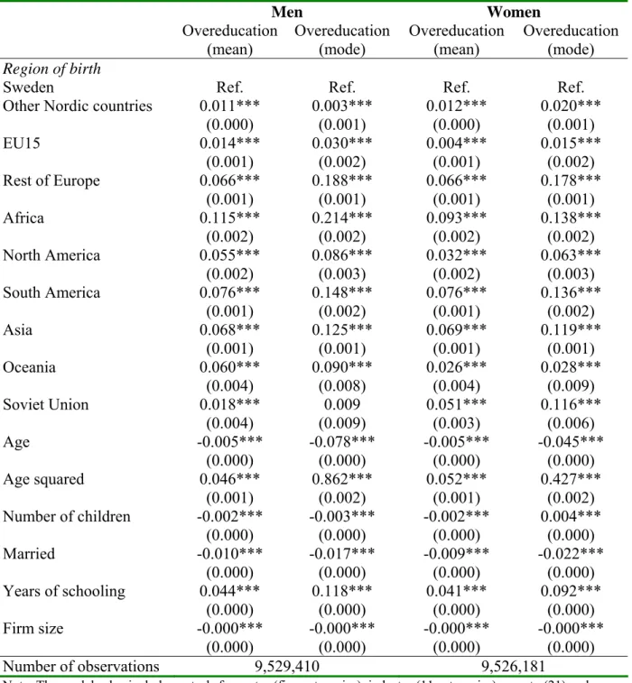 Table 3 Probit estimates (marginal effects) for the probability of being overeducated in  2001–2008  Men Women  Overeducation  (mean)  Overeducation (mode)  Overeducation (mean)  Overeducation (mode)  Region of birth  