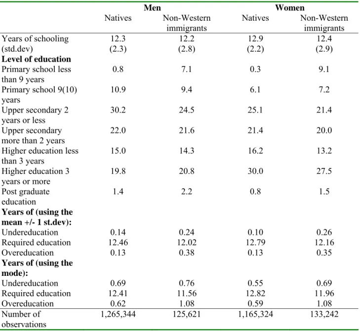 Table 4 Sample means for natives and immigrants in 2008 