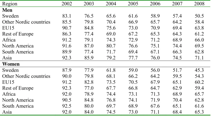 Table 7 Persistence in overeducation. The percentage among those who were overeducated in  2001 that was also overeducated in subsequent years
