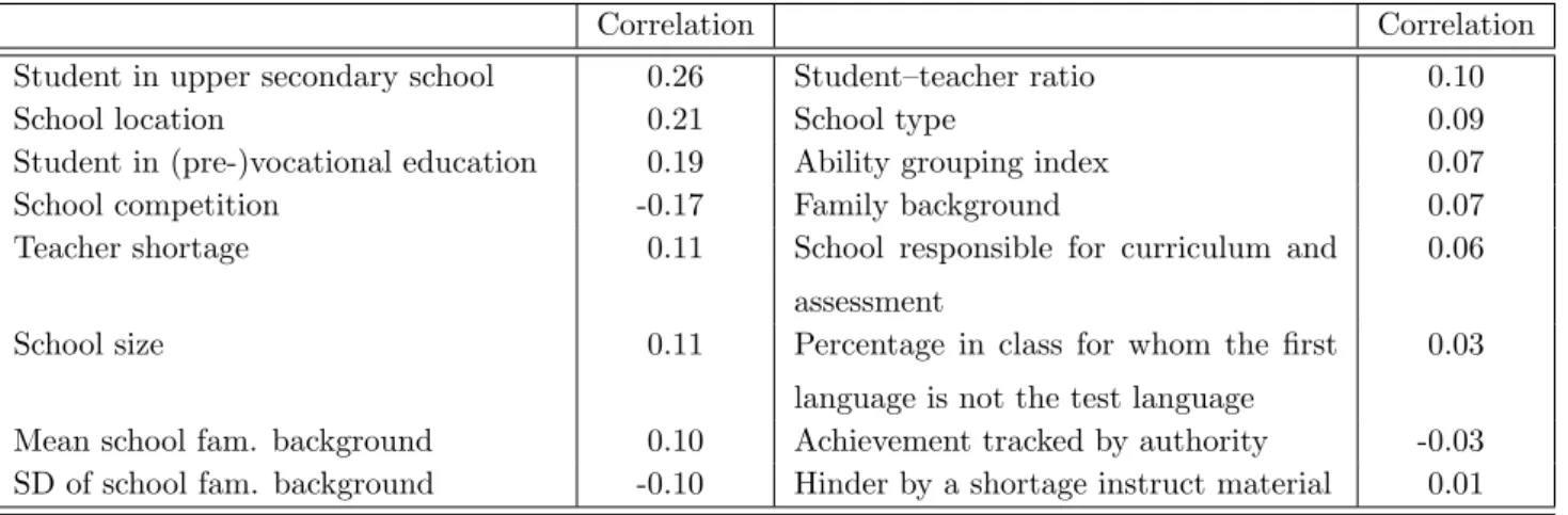 Table 7: Correlations with entrance requirements