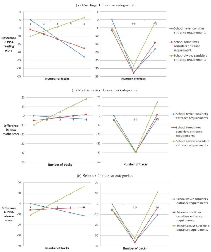 Figure 1: Differences in student performance for students in different education systems, that attend schools that have different entrance requirements policies
