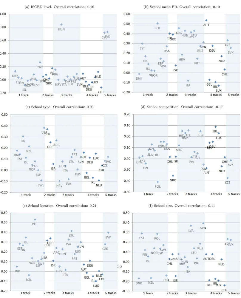 Figure 2: Correlations per country between entrance requirements and specified school characteristics.