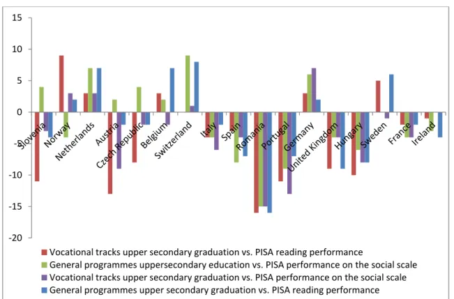 Figure 2. Country rank: the difference of upper secondary school graduation ranking vs