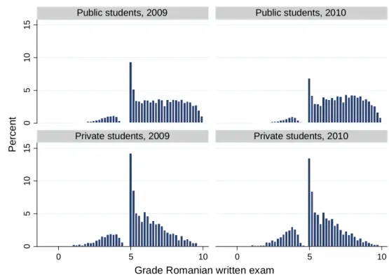 Figure 3. Distributions of average grades in the Romanian written exam, public vs. private school students  2009-2010 
