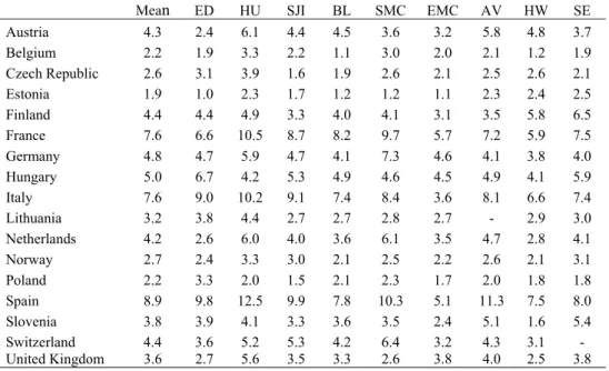 Table 1. Overall unemployment rates and unemployment rates in the occupational  domain of particular fields of study per country