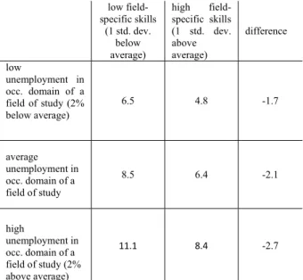 Table 3a. Probability of being overeducated for different  levels of field-specific skills and unemployment in  occupational domain of field of study (other variables  fixed at mean)     low  field-specific skills (1 std
