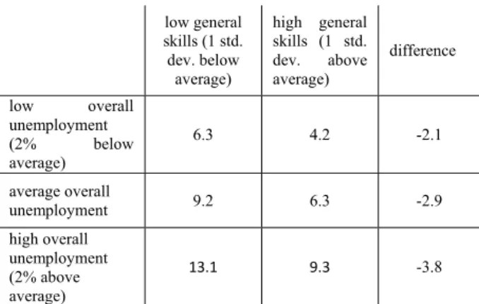 Table 3b. Probability of being overeducated for various  levels of general skills and overall unemployment (other  variables fixed at mean) 