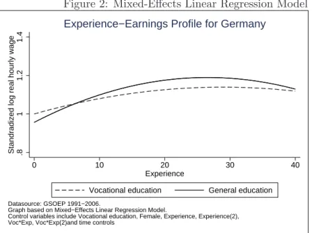 Figure 2 for Germany, however, contains another message: Because the two curves intersect at an experience of about six years and the earnings curve of generally educated remains steeper than the one of vocationally educated, generally educated employees r