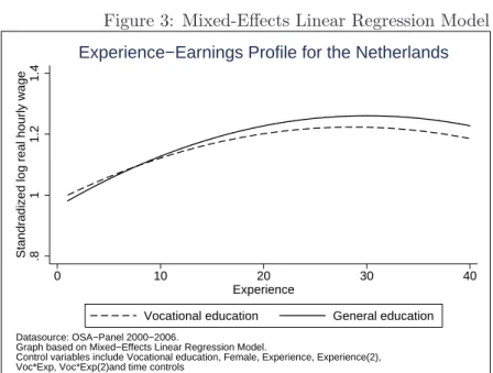 Figure 3: Mixed-Effects Linear Regression Model