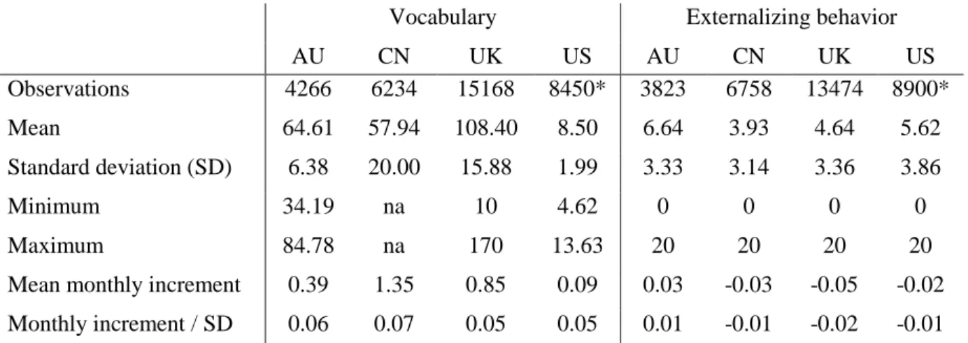 Table 3. Descriptive statistics for key raw outcome variables 