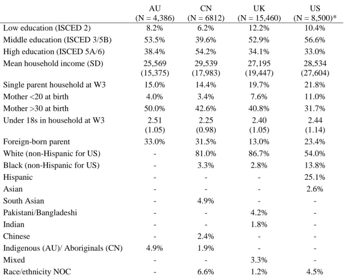 Table 5. Average characteristics of families with 4 to 5 year old children, by country  AU  (N = 4,386)  CN  (N = 6812)  UK  (N = 15,460)  US  (N = 8,500)* 
