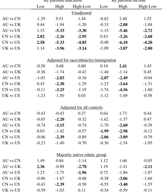 Table A5. Pairwise t-tests of country differences in SES vocabulary gradients  By parental education  By parental income 