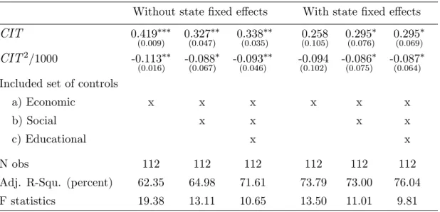 Table 2. Baseline estimates: PISA-E 2000, 2003, 2006, Ländervergleich 2009 Without state …xed e¤ects With state …xed e¤ects