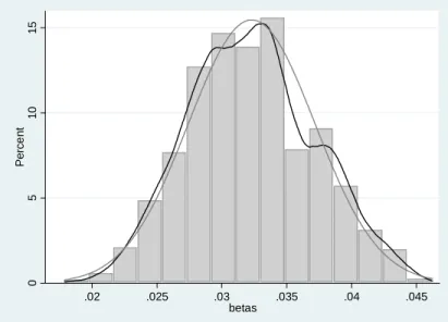 Figure 6. Distribution of estimated betas for SiM EBA: k = 3, pool: 00/03/06/09, math/reading
