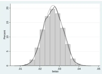 Figure 8. Distribution of estimated betas for SiM EBA: k = 11, pool: 00/03/06/09, math/reading