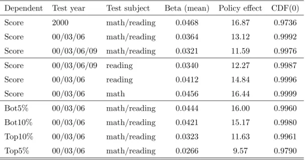 Table 3. Impact of CIT on PISA-E tets-scores: SiM-EBA (k = 5; Z = 23) Dependent Test year Test subject Beta (mean) Policy e¤ect CDF(0)