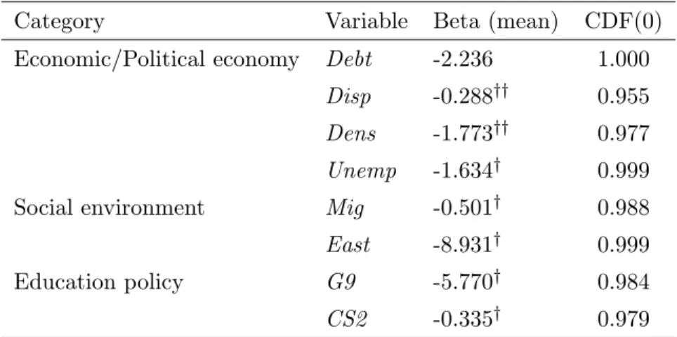 Table 4. Robust and weakly robust determinants of PISA-E test-scores besides CIT SiM-EBA (k = 3, Z = 23)