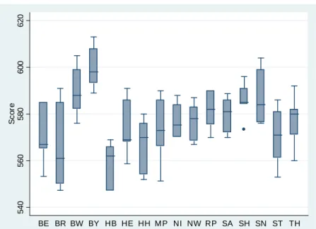 Figure 2. Math and reading scores across states; PISA-E cohorts 2000/03/06/09