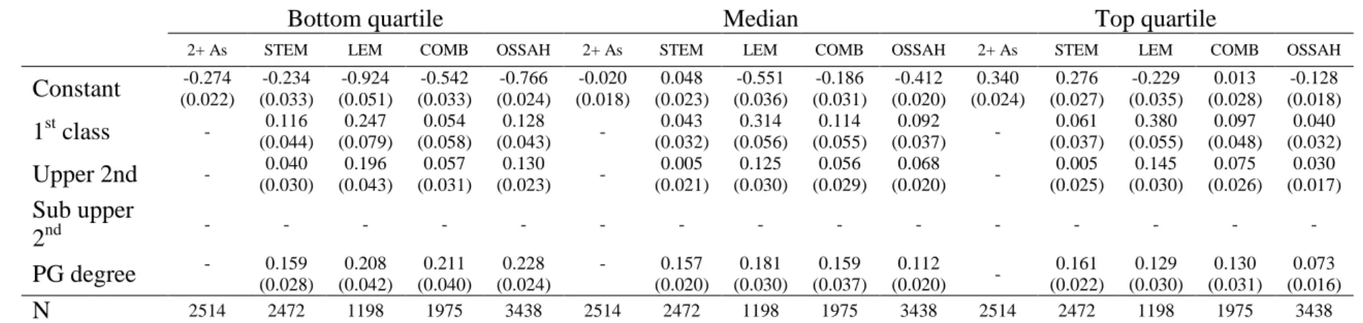 Table 6b  Quantile Regression results: Women 