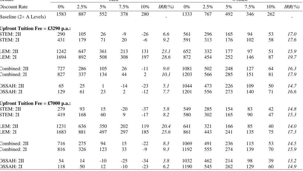 Table 7:   NPVs relative to 2+ A-levels (£,000) and IRRs (%)) by Gender, Major, Degree Class, and Discount Rate 