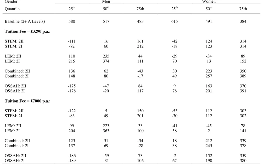 Table 8:   Quantile Regression Estimates of  NPVs (graduates are all relative to 2+ A-levels) at  5% Discount Rate , £,000