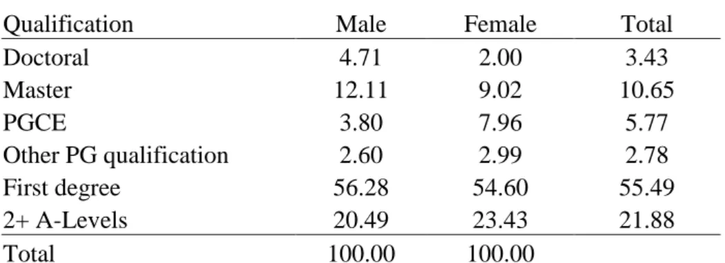 Table 1   Distribution of Highest Qualifications by Gender, % 