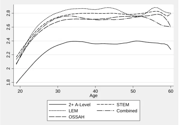 Figure 2          Smoothed Local Regression Estimates of Age – Log Earnings Profiles: Women 