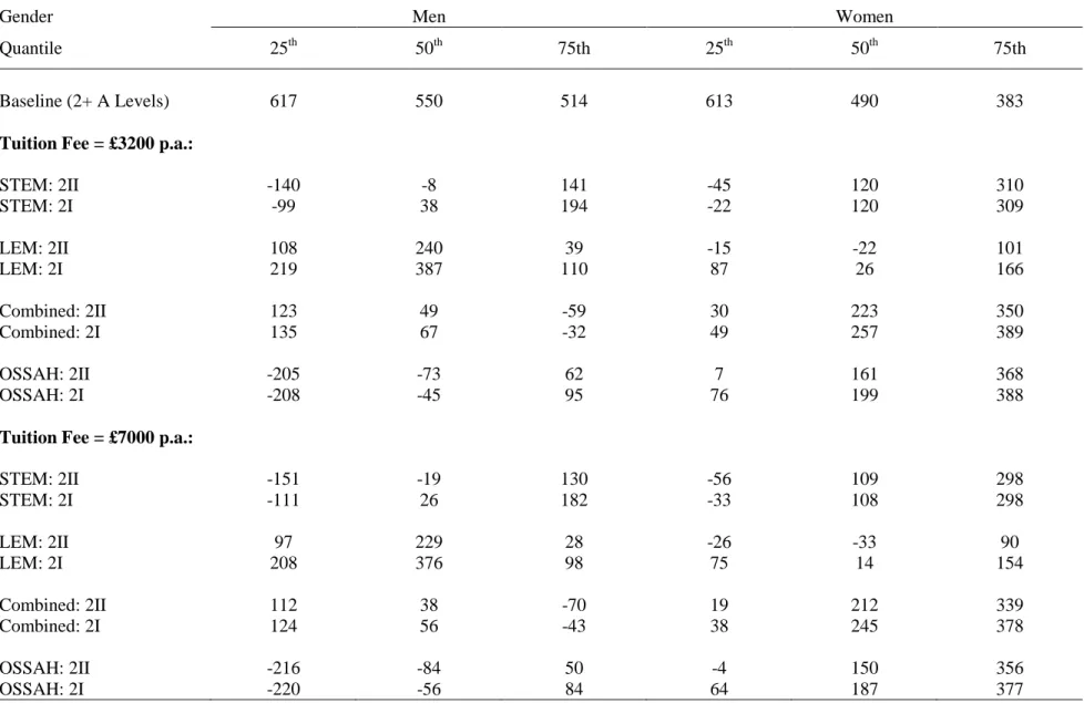 Table 8:   Quantile Regression Estimates of  NPVs (graduates are all relative to 2+ A-levels) at  5% Discount Rate , £,000